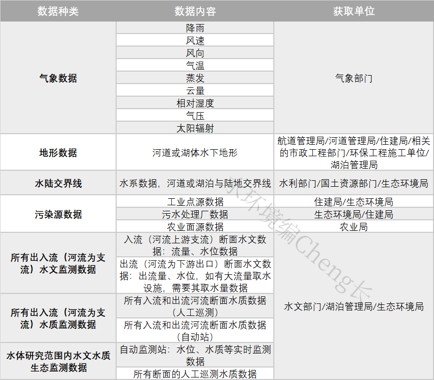 数据清单汇总