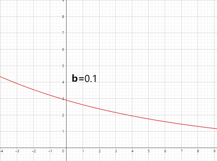 a=3时的曲线图